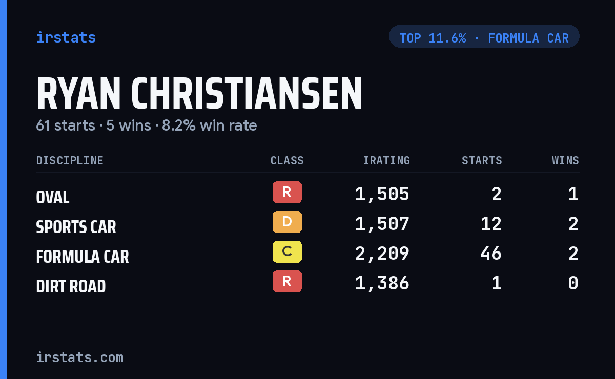 Ryan Christiansen iRacing stats card