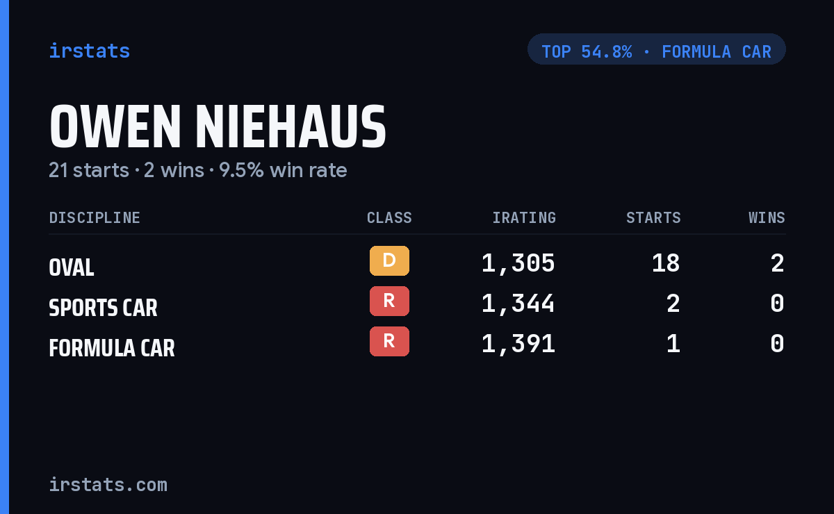 Owen Niehaus iRacing stats card