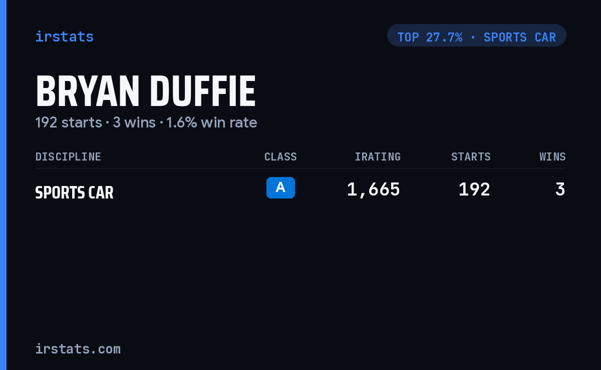 Bryan Duffie iRacing stats card