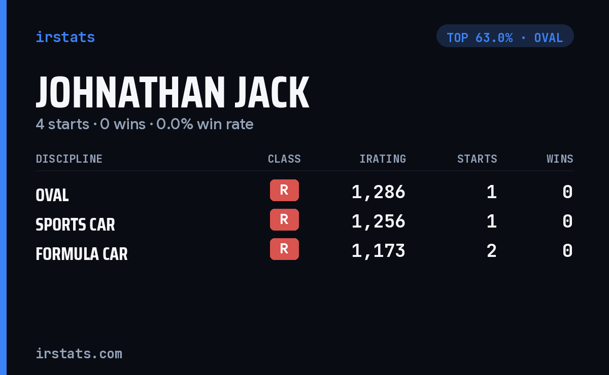 Johnathan Jack iRacing stats card