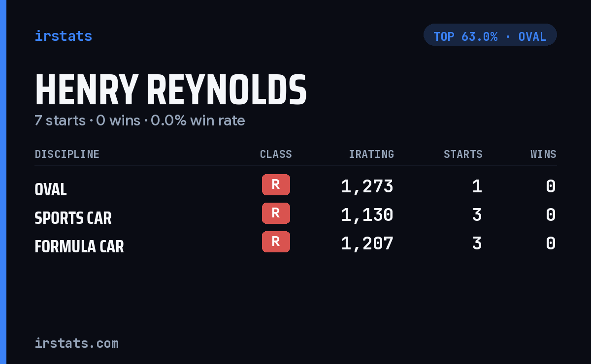 Henry Reynolds iRacing stats card