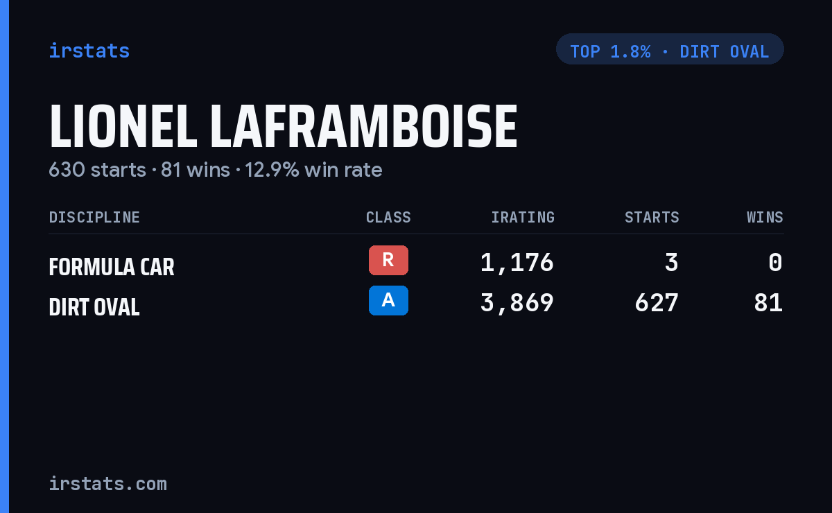 Lionel Laframboise iRacing stats card