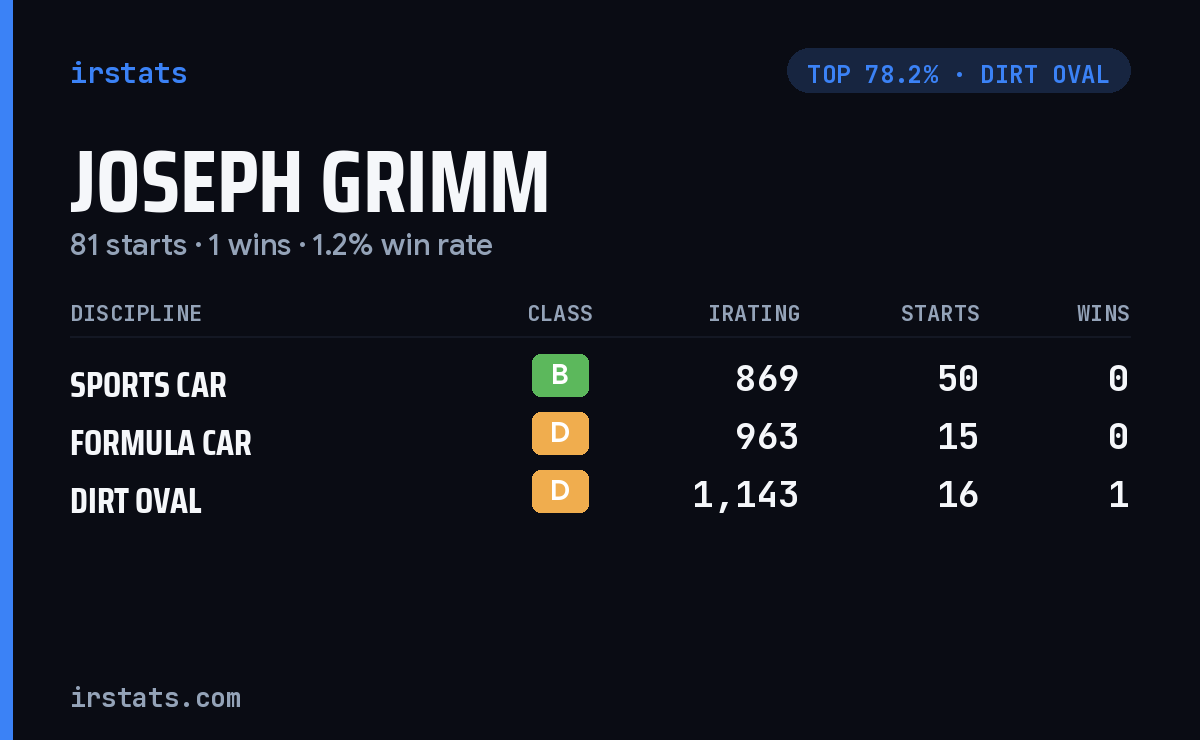 Joseph Grimm iRacing stats card