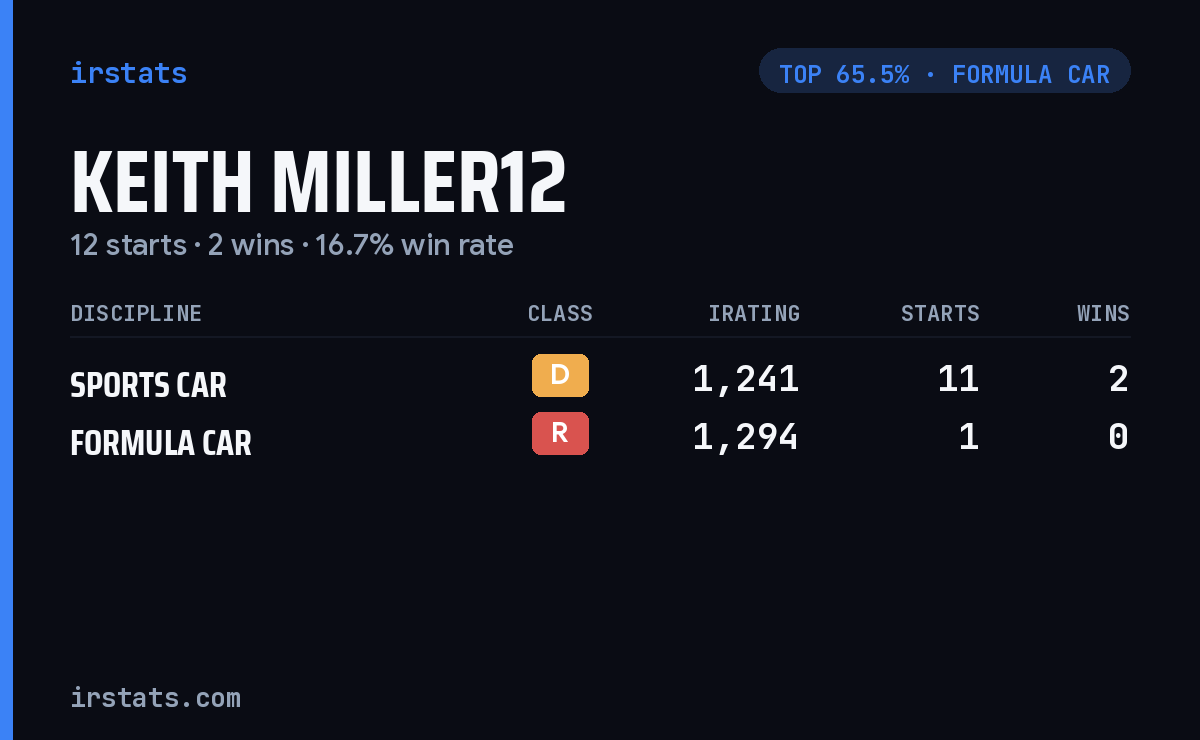 Keith Miller12 iRacing stats card
