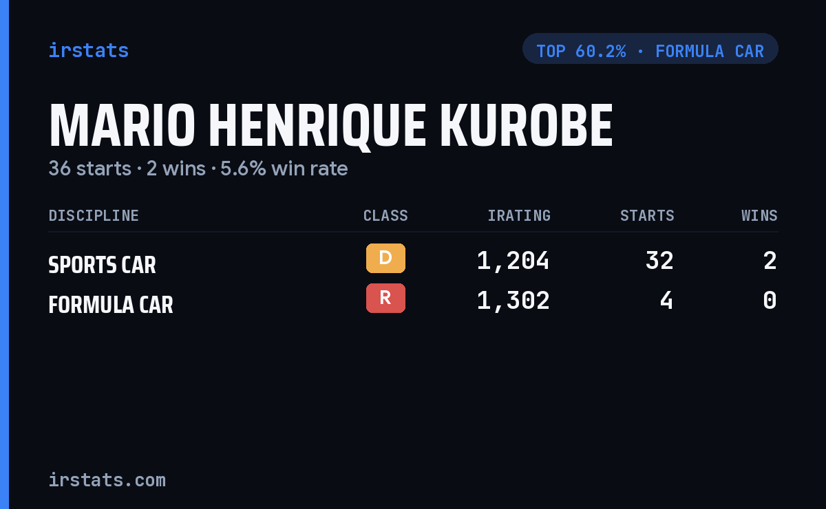 Mario Henrique Kurobe iRacing stats card