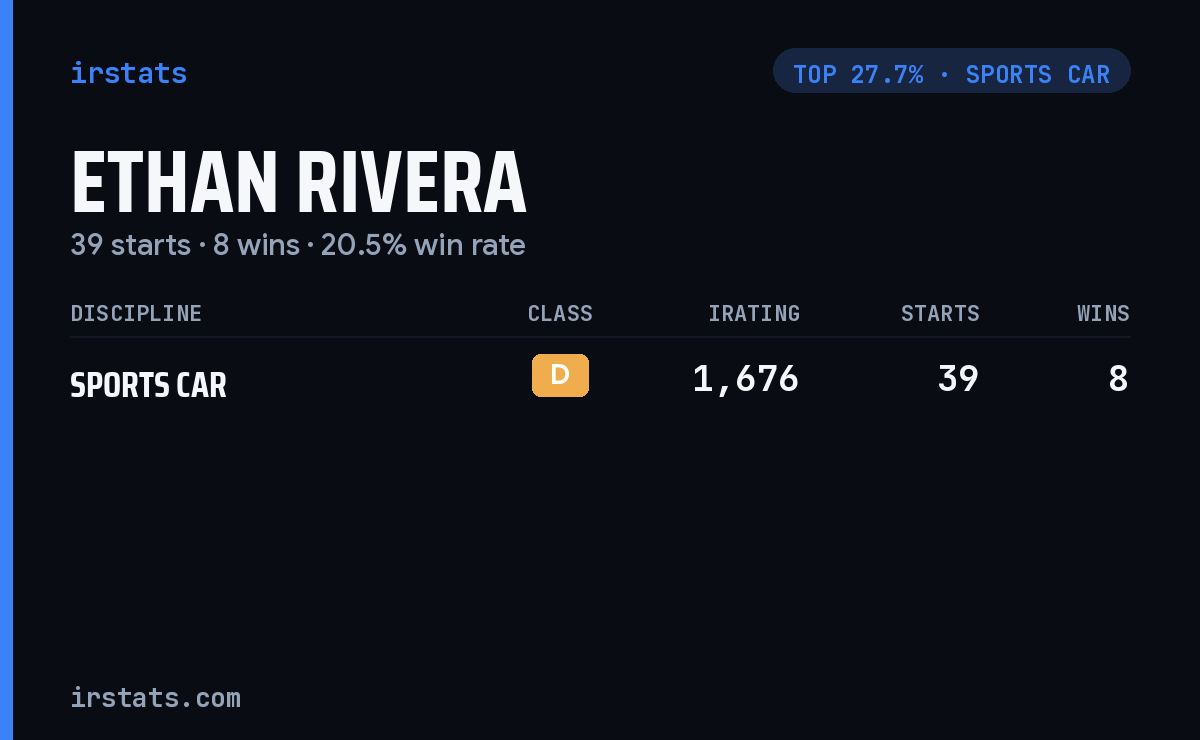 Ethan Rivera iRacing stats card