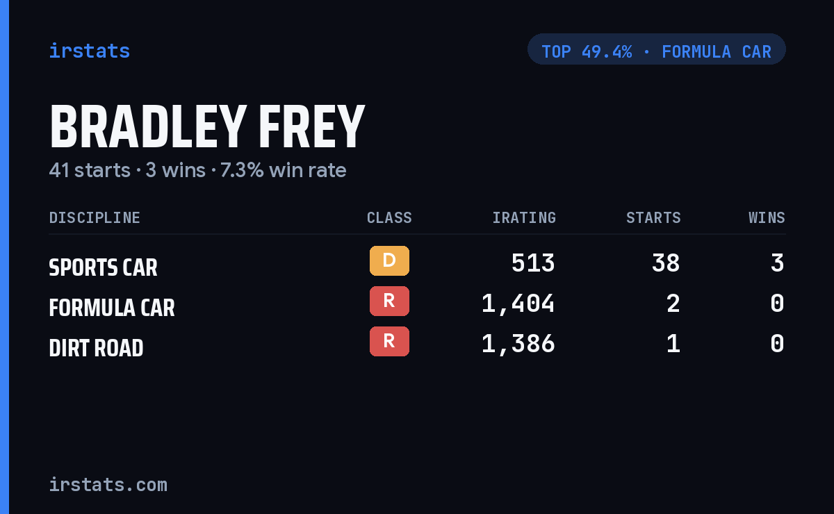 Bradley Frey iRacing stats card