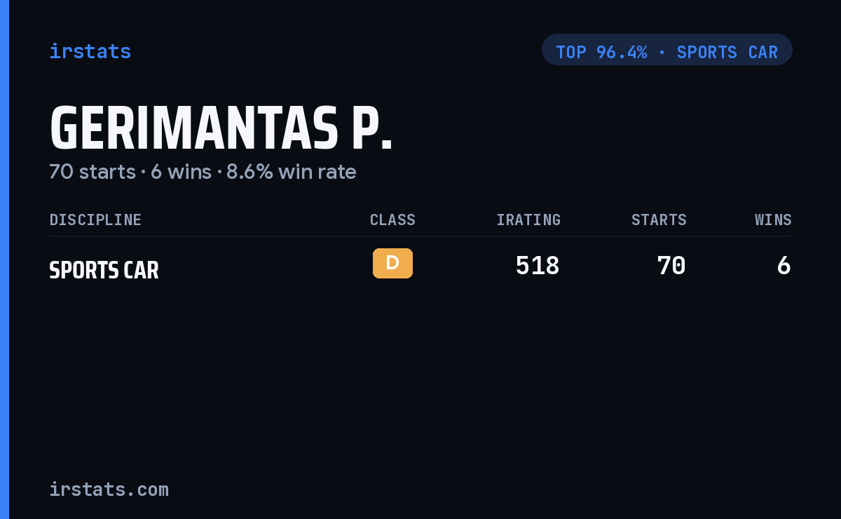 Gerimantas P. iRacing stats card