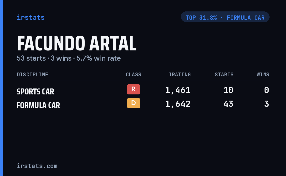 Facundo Artal iRacing stats card
