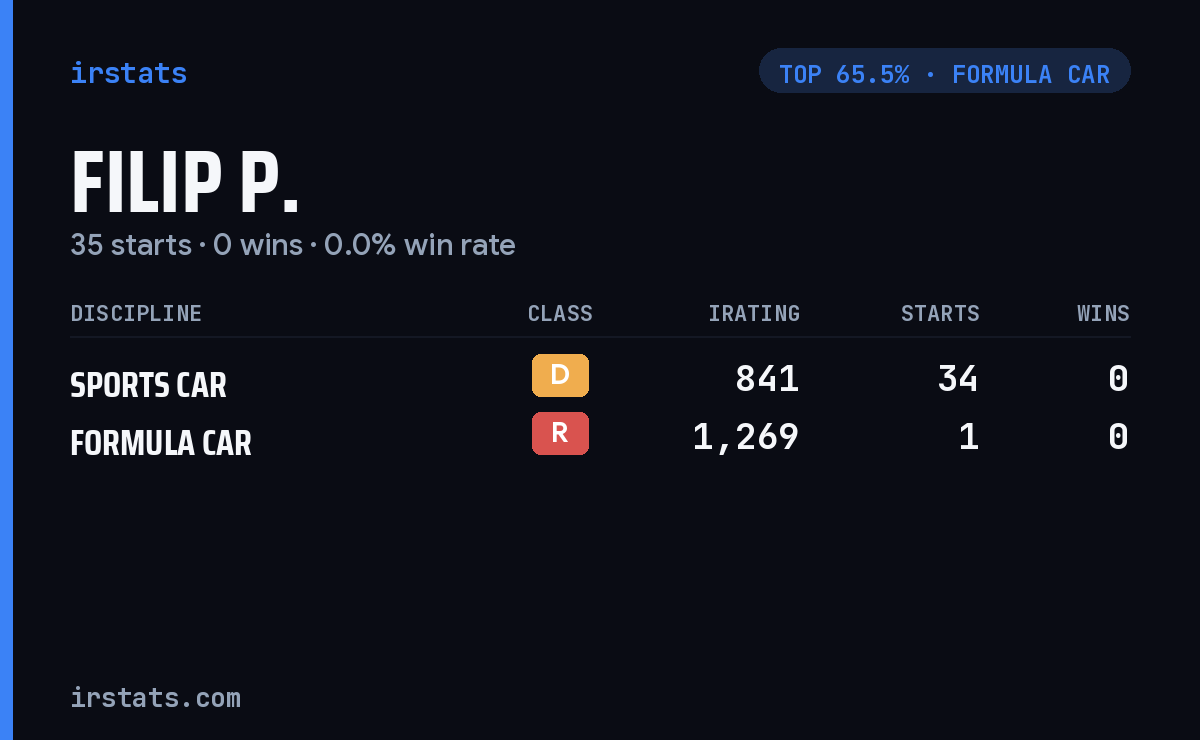 Filip P. iRacing stats card