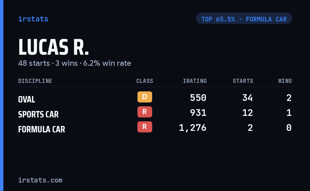 Lucas R. iRacing stats card
