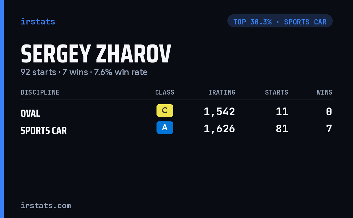 Sergey Zharov iRacing stats card