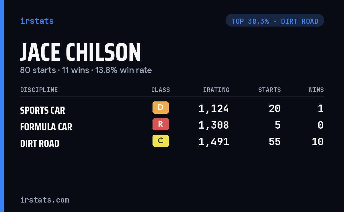 Jace Chilson iRacing stats card