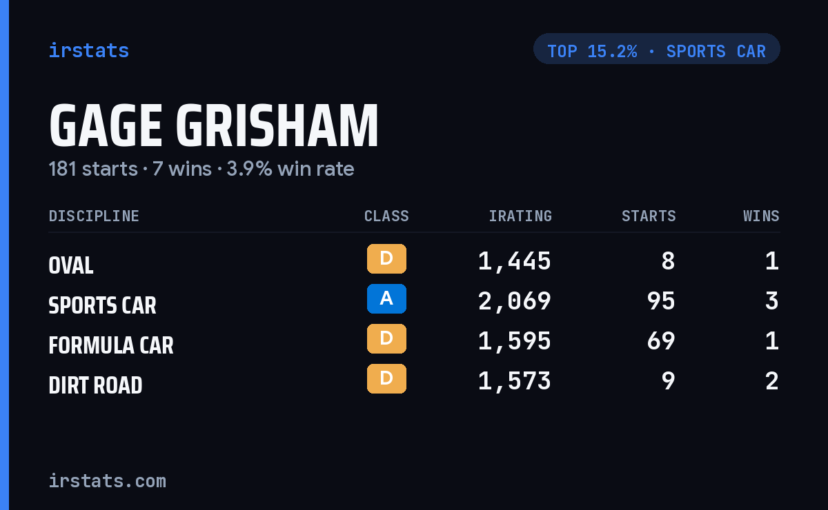Gage Grisham iRacing stats card