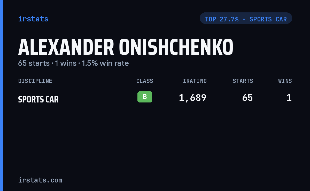 Alexander Onishchenko iRacing stats card