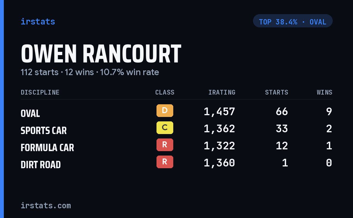 Owen Rancourt iRacing stats card