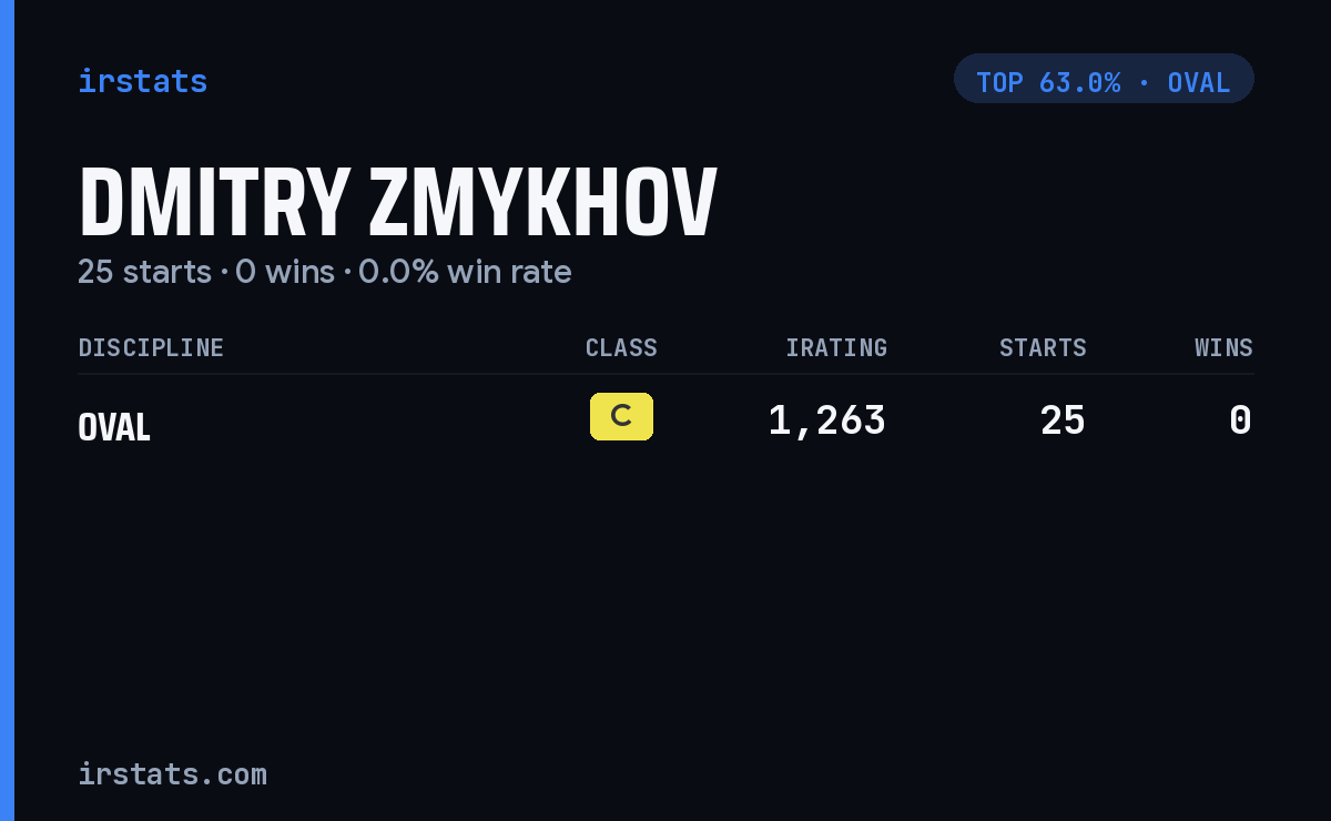 Dmitry Zmykhov iRacing stats card