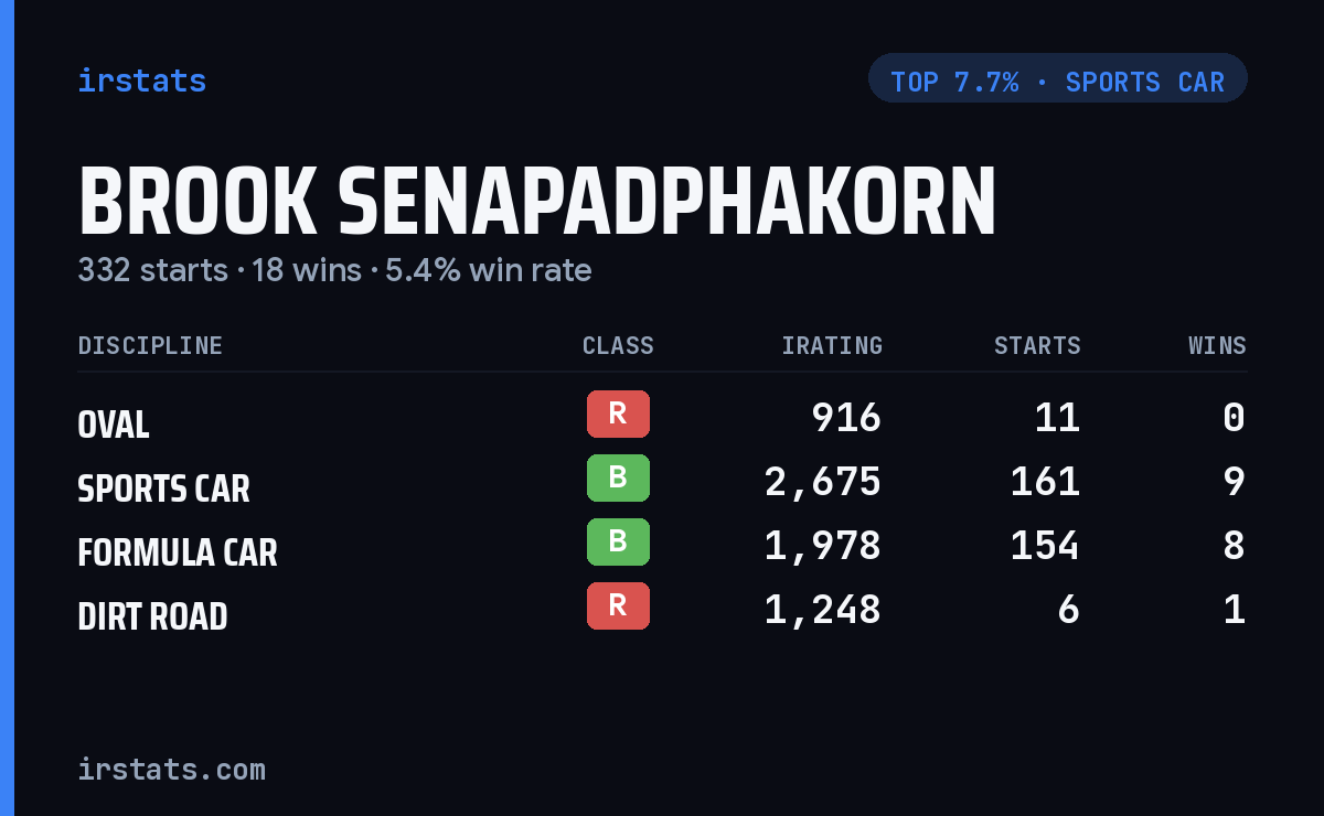 Brook Senapadphakorn iRacing stats card