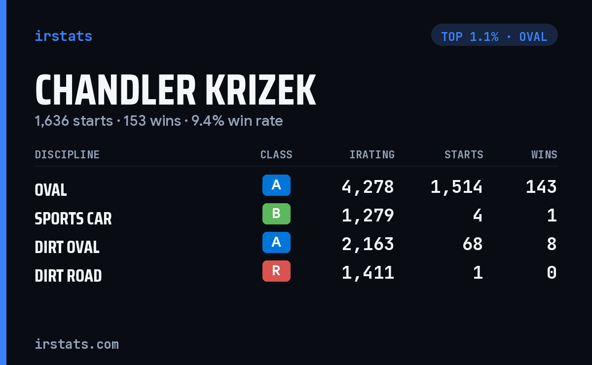 Chandler Krizek iRacing stats card