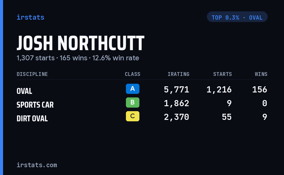 Josh Northcutt iRacing stats card