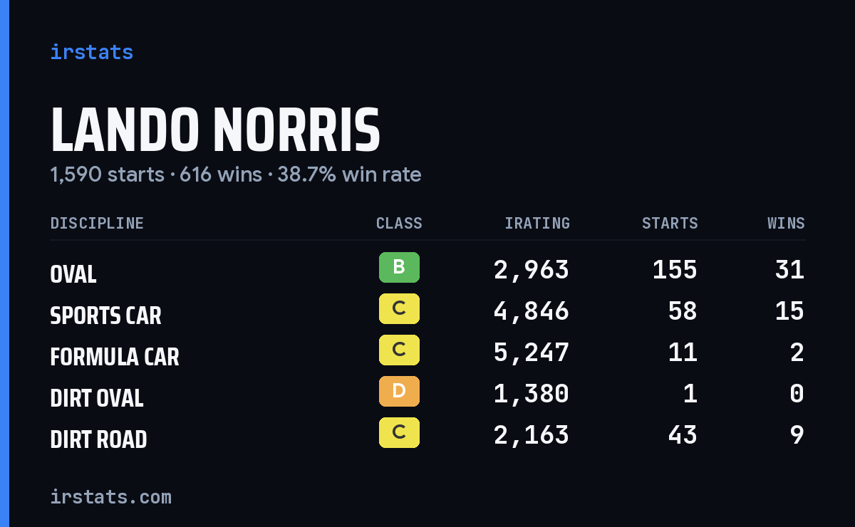 Lando Norris iRacing stats card
