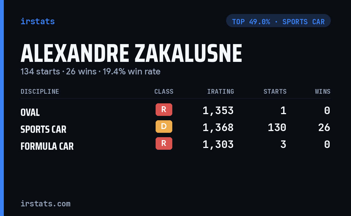 Alexandre Zakalusne iRacing stats card
