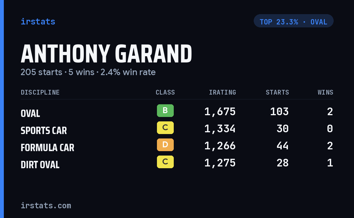 Anthony Garand iRacing stats card