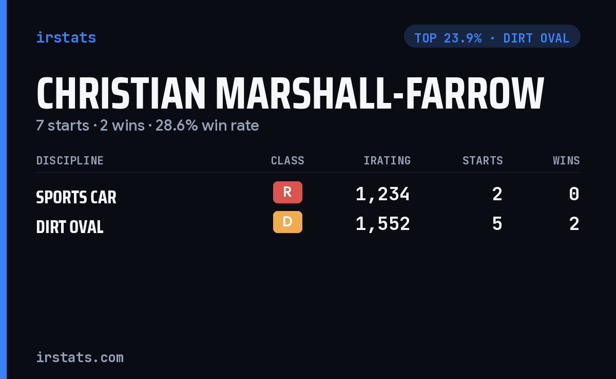 Christian Marshall-Farrow iRacing stats card