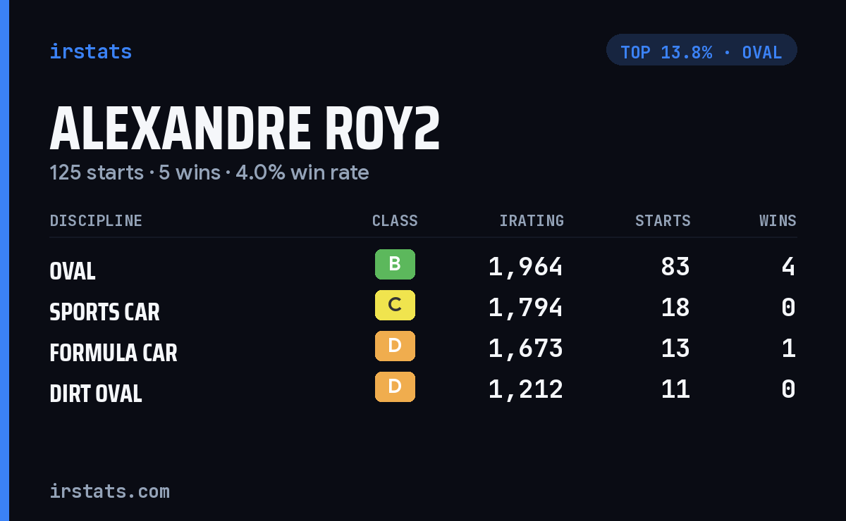 Alexandre Roy2 iRacing stats card