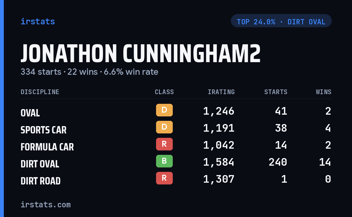 Jonathon Cunningham2 iRacing stats card