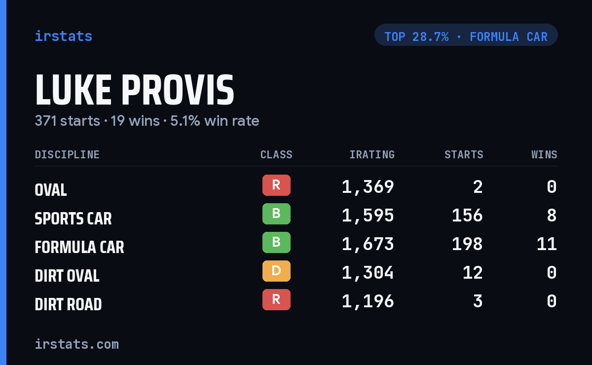 Luke Provis iRacing stats card