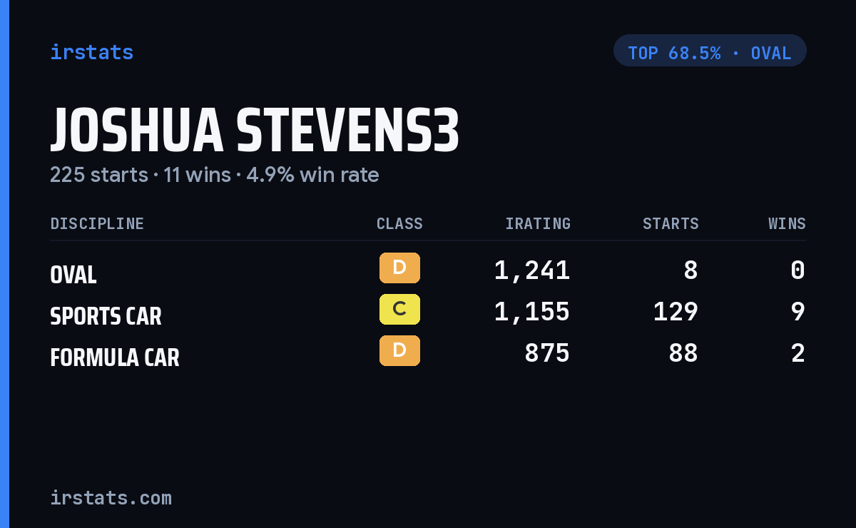 Joshua Stevens3 iRacing stats card