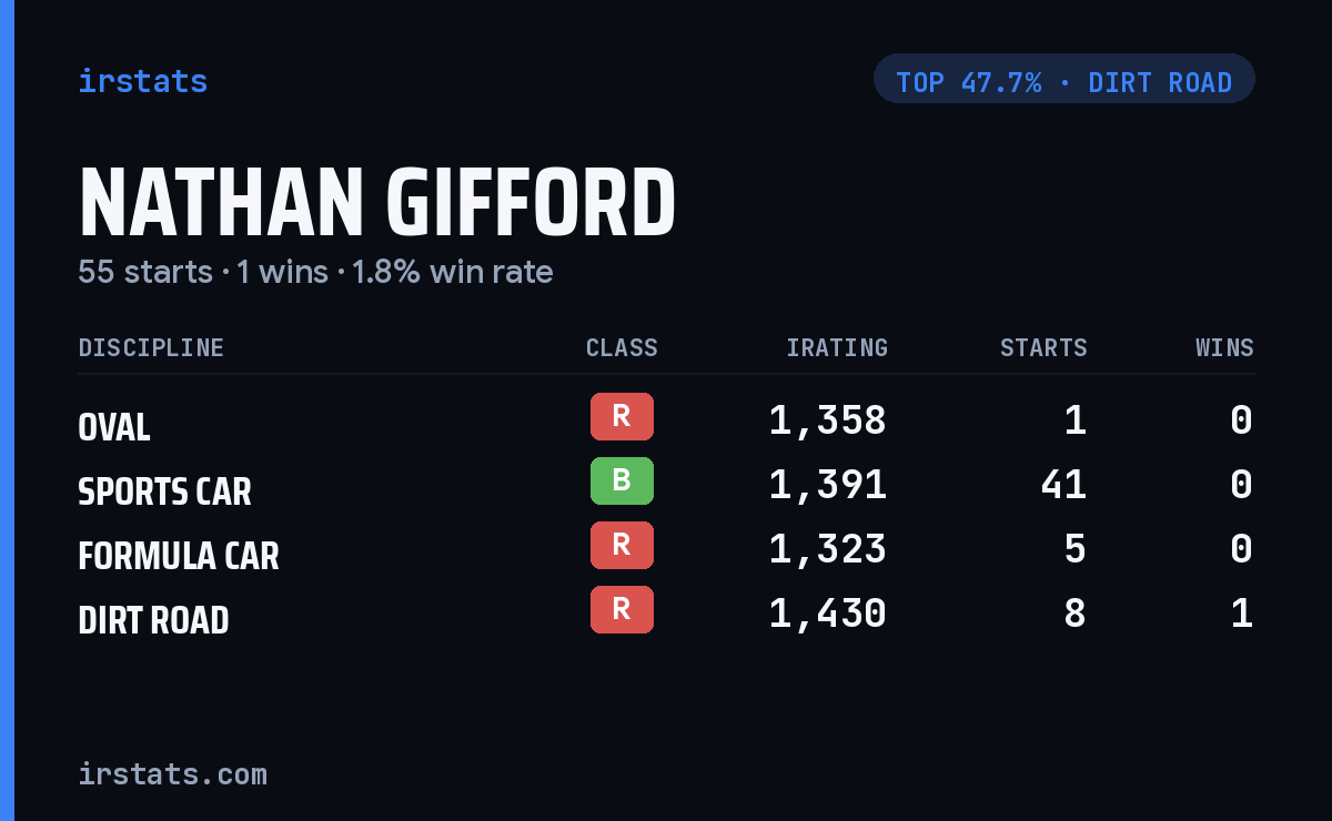 Nathan Gifford iRacing stats card