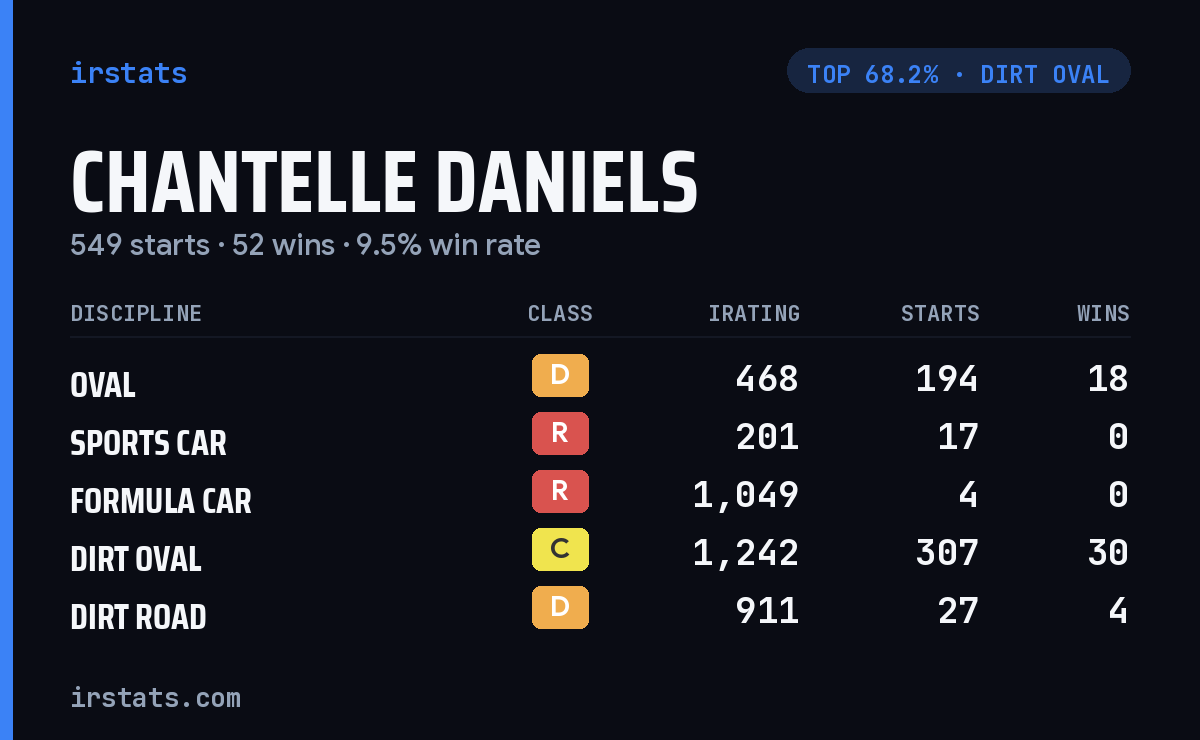 Chantelle Daniels iRacing stats card