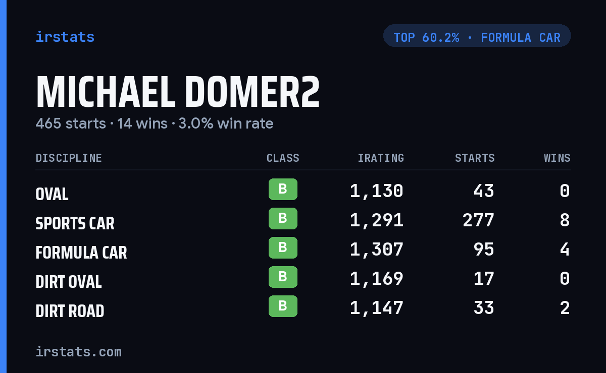 Michael Domer2 iRacing stats card