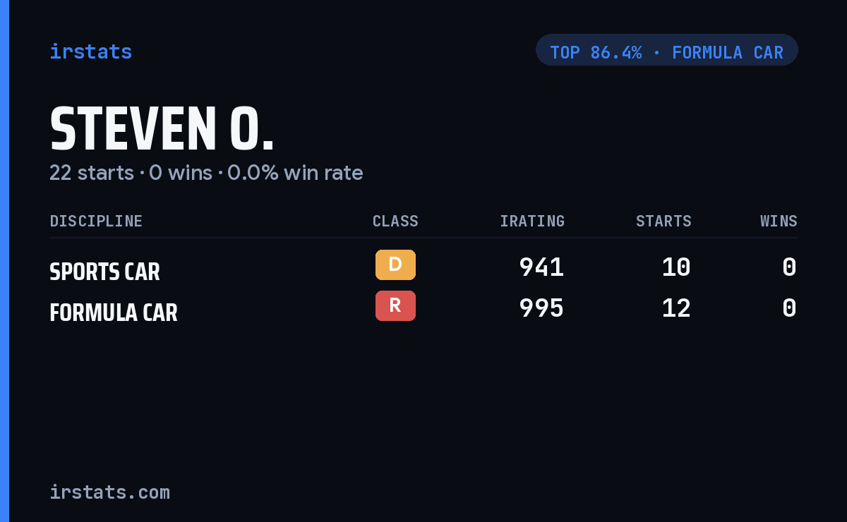 Steven O. iRacing stats card