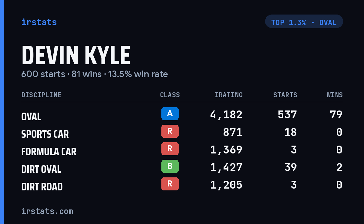 Devin Kyle iRacing stats card