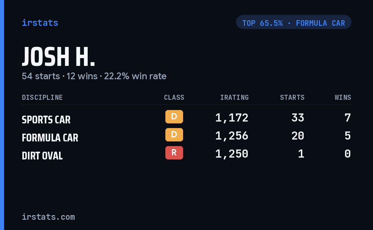 Josh H. iRacing stats card