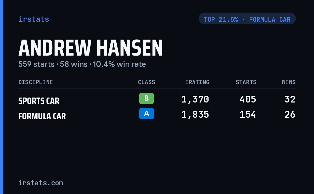 Andrew Hansen iRacing stats card