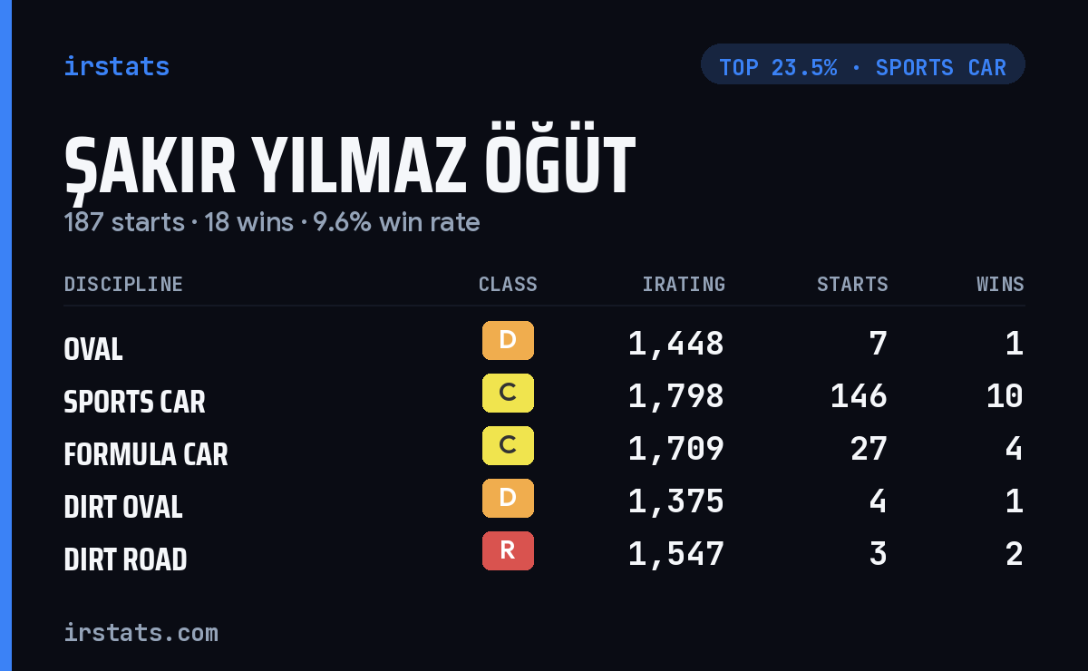 Şakir Yılmaz Öğüt iRacing stats card