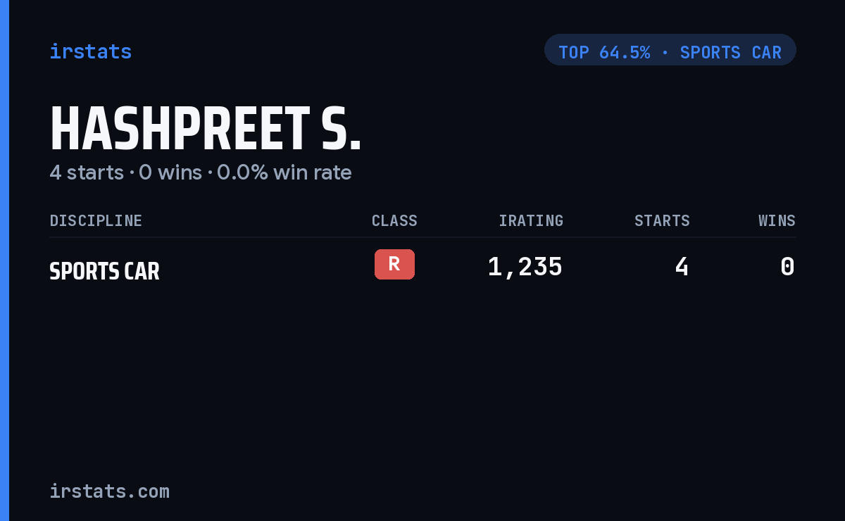 Hashpreet S. iRacing stats card