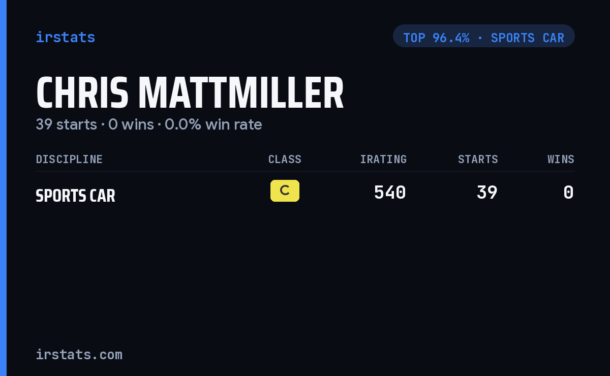 Chris Mattmiller iRacing stats card