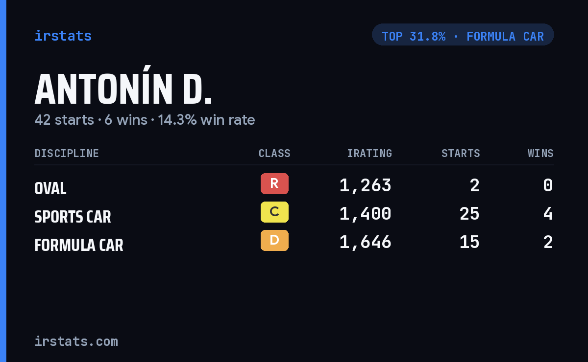 Antonín D. iRacing stats card