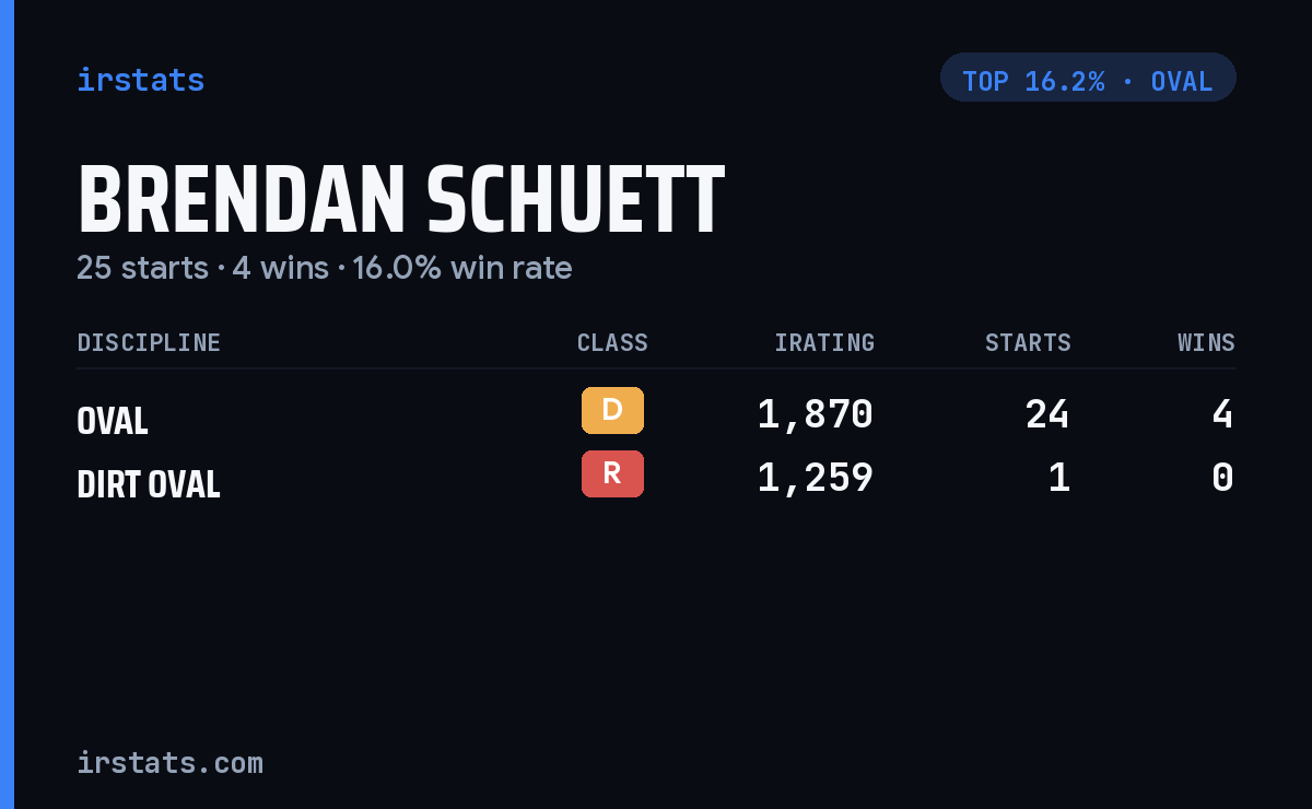 Brendan Schuett iRacing stats card
