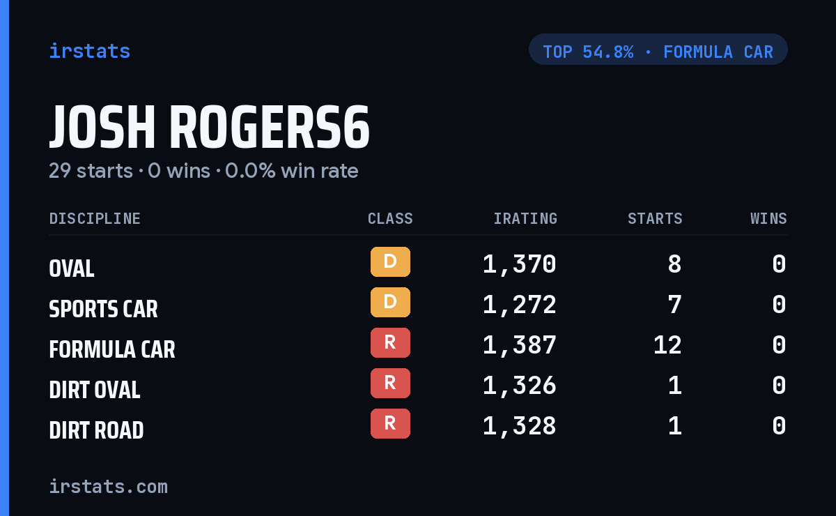 Josh Rogers6 iRacing stats card