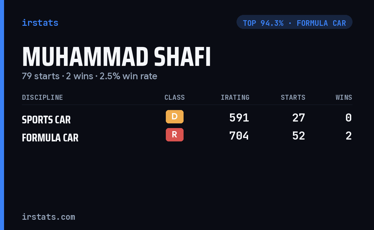 Muhammad Shafi iRacing stats card