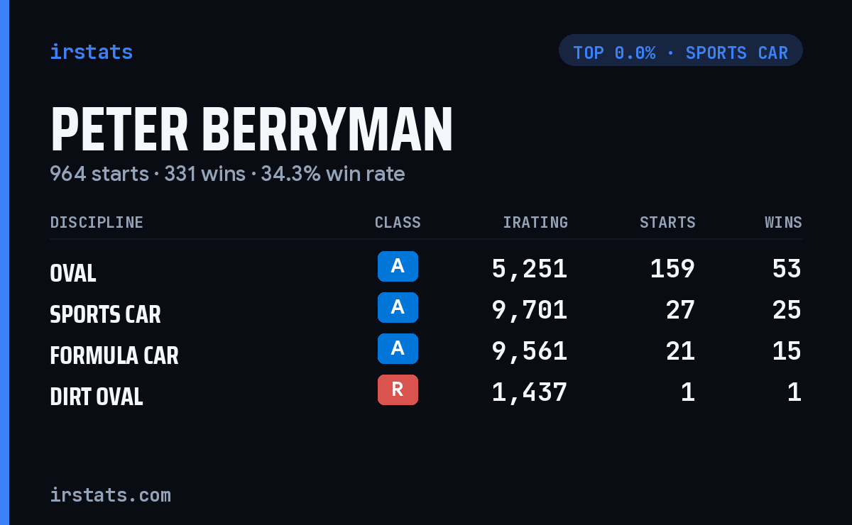 Peter Berryman iRacing stats card