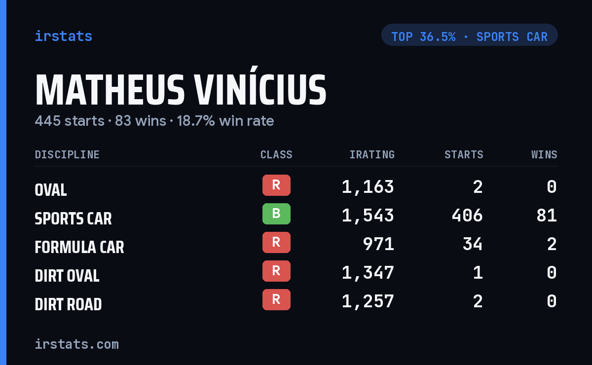 Matheus Vinícius iRacing stats card