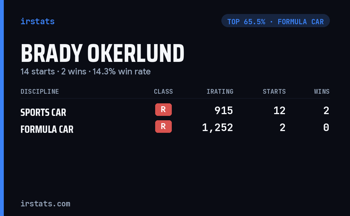 Brady Okerlund iRacing stats card