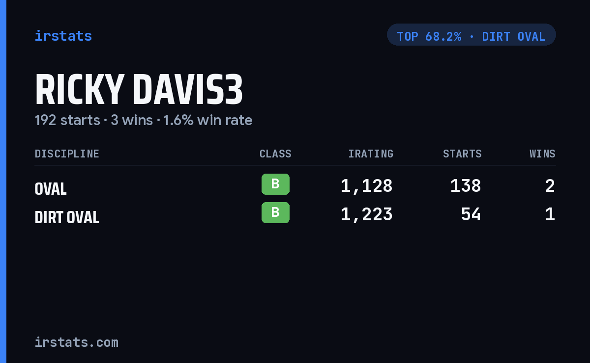 Ricky Davis3 iRacing stats card